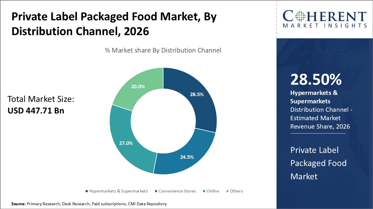 Private Label Packaged Food Market, By Distribution Channel